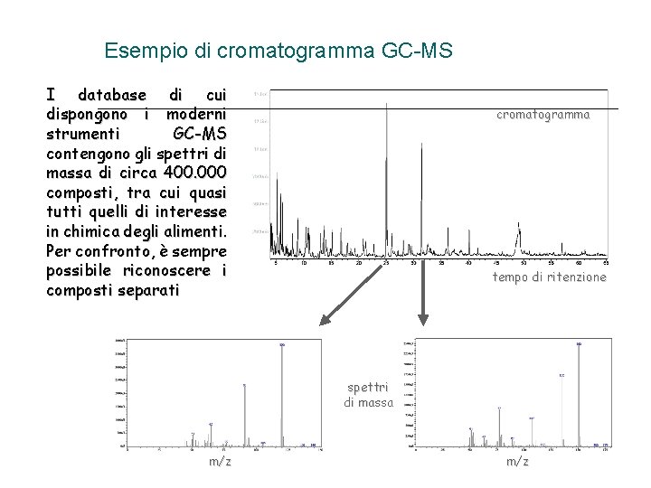Esempio di cromatogramma GC-MS I database di cui dispongono i moderni strumenti GC-MS contengono Esempio di cromatogramma GC-MS I database di cui dispongono i moderni strumenti GC-MS contengono