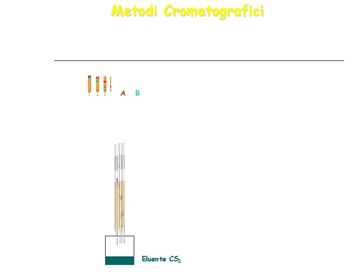 Metodi Cromatografici 3 -In colonna si vedono le bande colorate separarsi; si aggiunge alla Metodi Cromatografici 3 -In colonna si vedono le bande colorate separarsi; si aggiunge alla