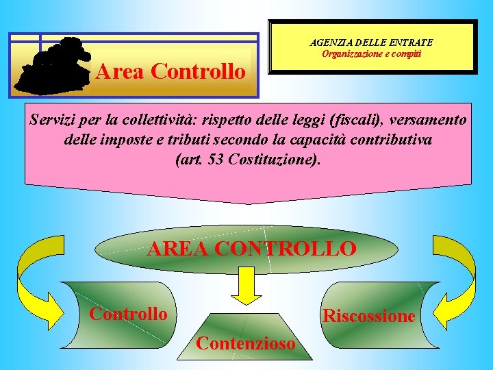 Area Controllo AGENZIA DELLE ENTRATE Organizzazione e compiti Servizi per la collettività: rispetto delle