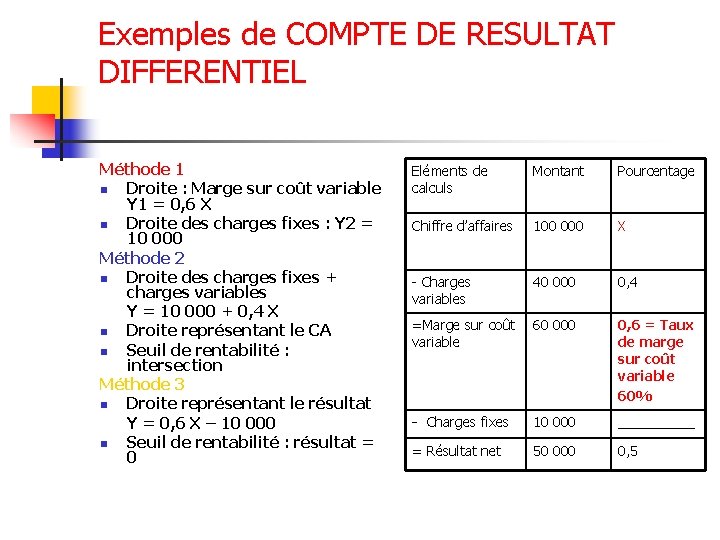Exemples de COMPTE DE RESULTAT DIFFERENTIEL Méthode 1 n Droite : Marge sur coût