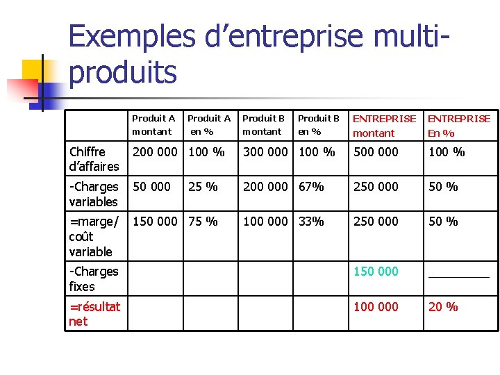 Exemples d’entreprise multiproduits ENTREPRISE montant ENTREPRISE En % 300 000 100 % 500 000