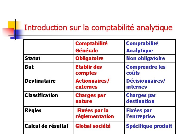 Introduction sur la comptabilité analytique Comptabilité Générale Comptabilité Analytique Statut Obligatoire Non obligatoire But