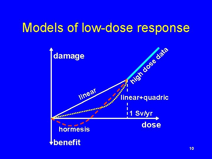 Models of low-dose response damage h g hi ar e in l e s