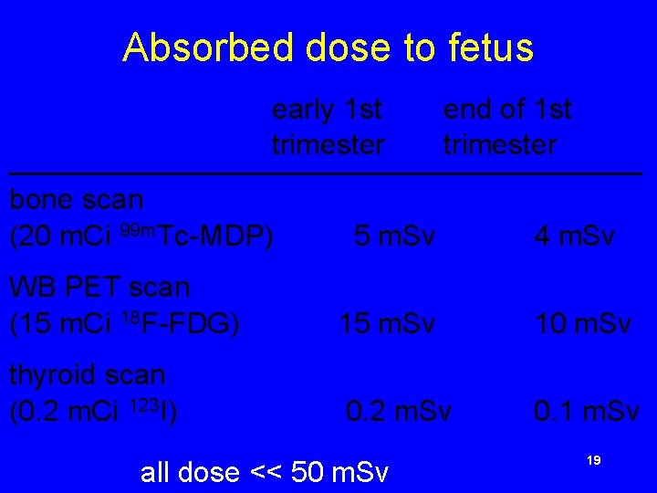 Absorbed dose to fetus early 1 st end of 1 st trimester ____________________ bone