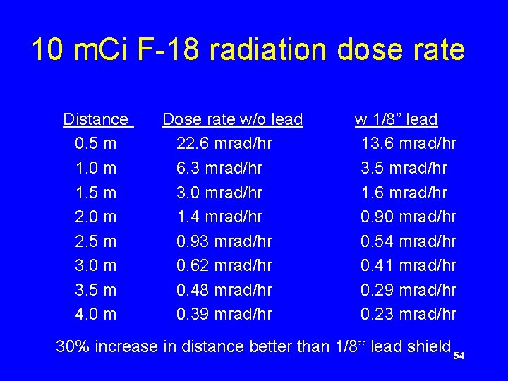 10 m. Ci F-18 radiation dose rate Distance 0. 5 m 1. 0 m