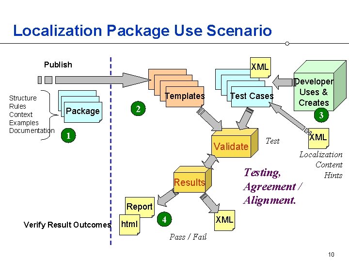 Localization Package Use Scenario Publish Structure Rules Context Examples Documentation XML Templates Package Test