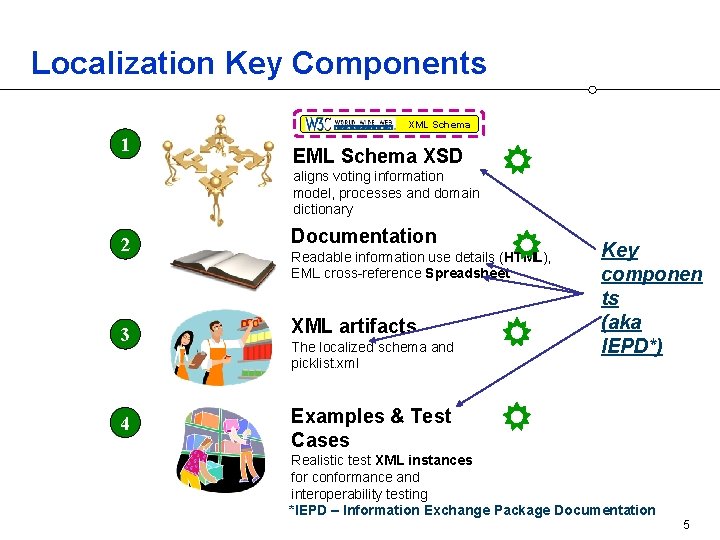 Localization Key Components XML Schema 1 EML Schema XSD aligns voting information model, processes