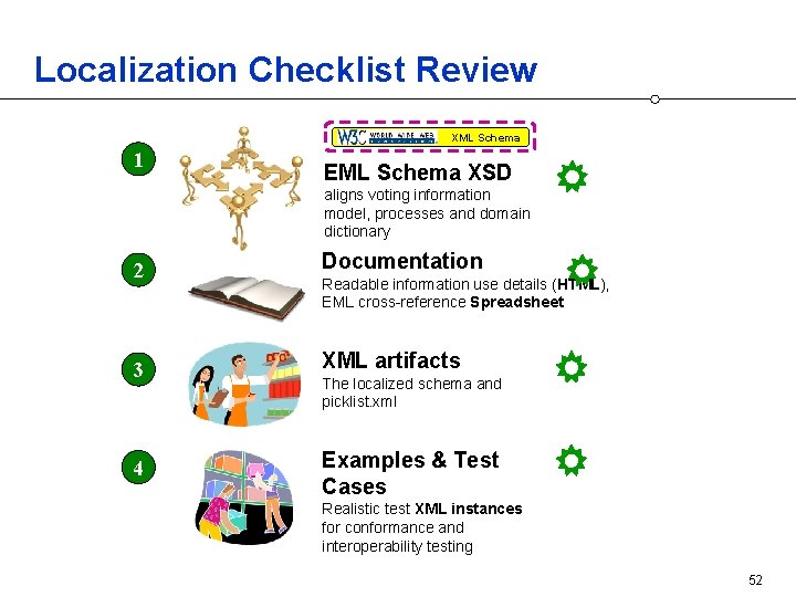 Localization Checklist Review XML Schema 1 EML Schema XSD aligns voting information model, processes