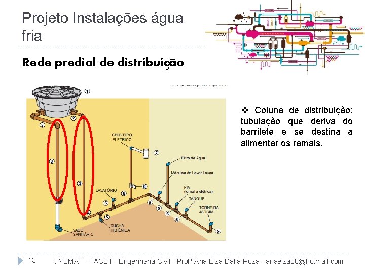 Projeto Instalações água fria Rede predial de distribuição v Coluna de distribuição: tubulação que