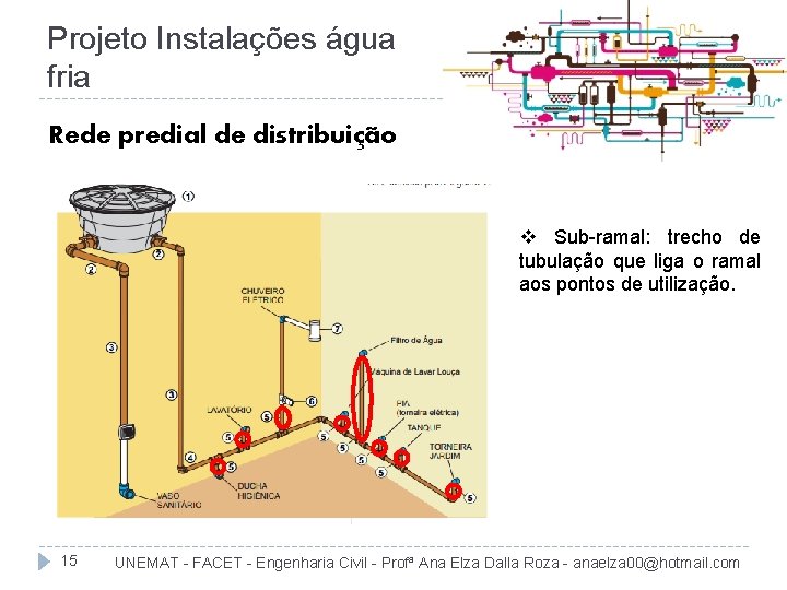 Projeto Instalações água fria Rede predial de distribuição v Sub-ramal: trecho de tubulação que