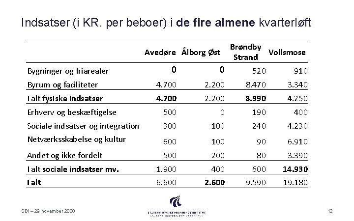 Indsatser (i KR. per beboer) i de fire almene kvarterløft Avedøre Ålborg Øst Brøndby