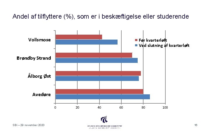 Andel af tilflyttere (%), som er i beskæftigelse eller studerende Vollsmose Før kvarterløft Ved