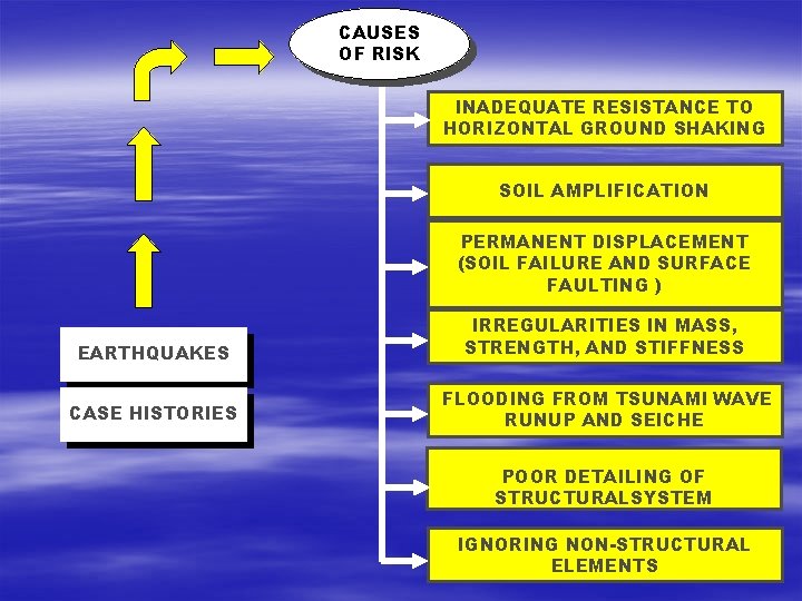 CAUSES OF RISK INADEQUATE RESISTANCE TO HORIZONTAL GROUND SHAKING SOIL AMPLIFICATION PERMANENT DISPLACEMENT (SOIL