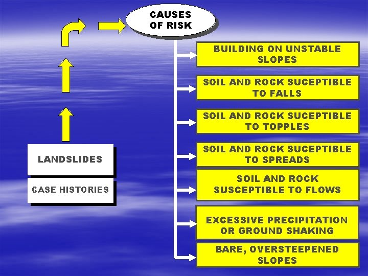 CAUSES OF RISK BUILDING ON UNSTABLE SLOPES SOIL AND ROCK SUCEPTIBLE TO FALLS SOIL CAUSES OF RISK BUILDING ON UNSTABLE SLOPES SOIL AND ROCK SUCEPTIBLE TO FALLS SOIL