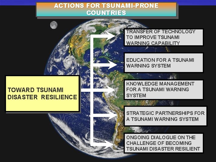 ACTIONS FOR TSUNAMI-PRONE COUNTRIES TRANSFER OF TECHNOLOGY TO IMPROVE TSUNAMI WARNING CAPABILITY EDUCATION FOR