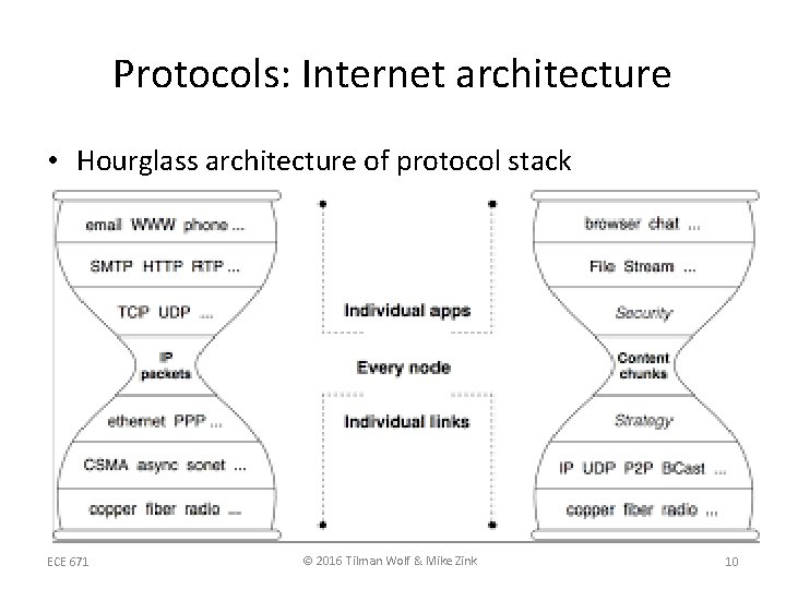 Protocols: Internet architecture • Hourglass architecture of protocol stack ECE 671 © 2016 Tilman Protocols: Internet architecture • Hourglass architecture of protocol stack ECE 671 © 2016 Tilman