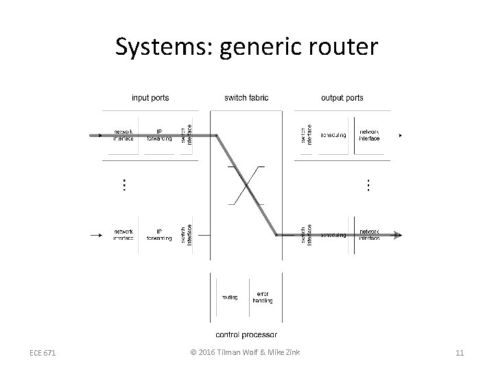Systems: generic router ECE 671 © 2016 Tilman Wolf & Mike Zink 11 Systems: generic router ECE 671 © 2016 Tilman Wolf & Mike Zink 11