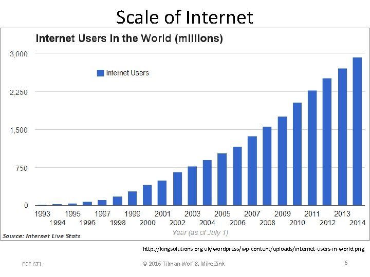 Scale of Internet • Number of users: http: //kingsolutions. org. uk/wordpress/wp-content/uploads/internet-users-in-world. png ECE 671 Scale of Internet • Number of users: http: //kingsolutions. org. uk/wordpress/wp-content/uploads/internet-users-in-world. png ECE 671
