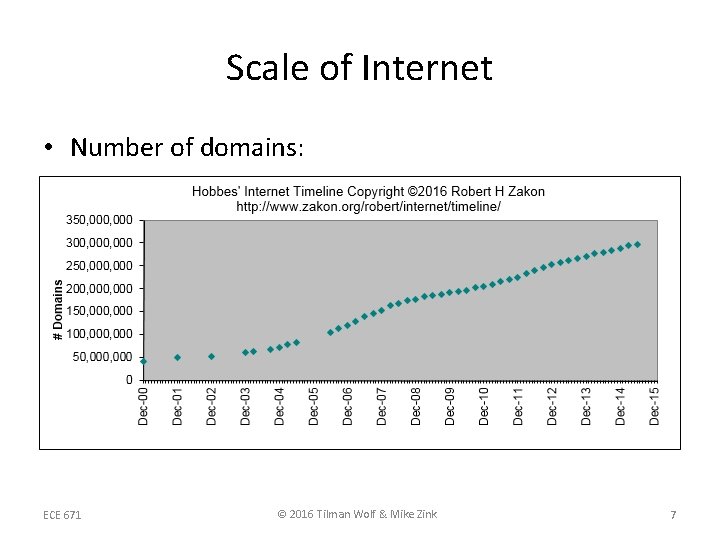 Scale of Internet • Number of domains: ECE 671 © 2016 Tilman Wolf & Scale of Internet • Number of domains: ECE 671 © 2016 Tilman Wolf &
