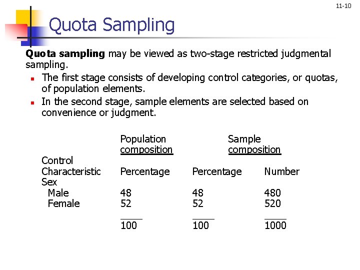 11 -10 Quota Sampling Quota sampling may be viewed as two-stage restricted judgmental sampling.