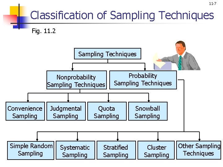 11 -7 Classification of Sampling Techniques Fig. 11. 2 Sampling Techniques Nonprobability Sampling Techniques