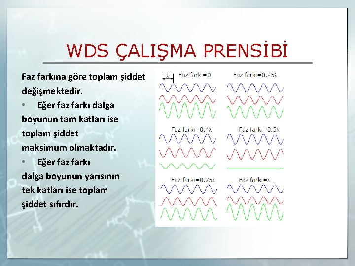 WDS ÇALIŞMA PRENSİBİ Faz farkına göre toplam şiddet değişmektedir. • Eğer faz farkı dalga