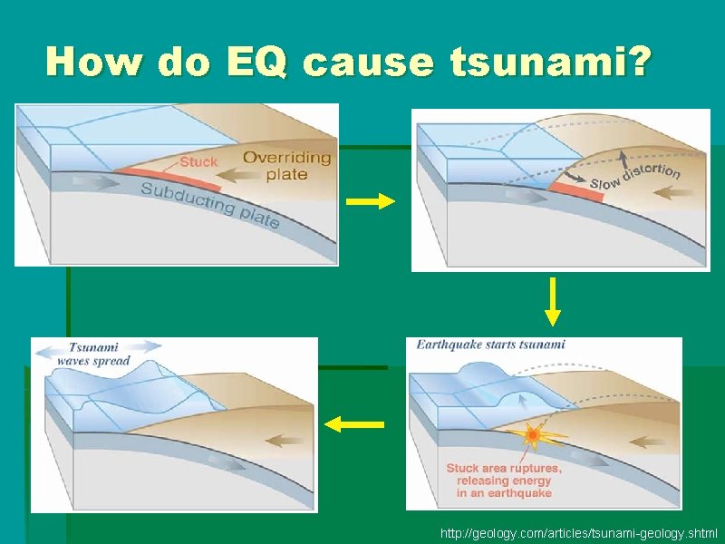How do EQ cause tsunami? http: //geology. com/articles/tsunami-geology. shtml How do EQ cause tsunami? http: //geology. com/articles/tsunami-geology. shtml