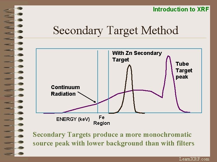 Introduction to XRF Secondary Target Method With Zn Secondary Target Tube Target peak Continuum