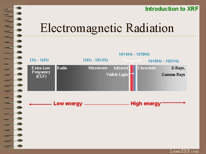 Introduction to XRF Electromagnetic Radiation 1014 Hz - 1015 Hz 1 Hz - 1