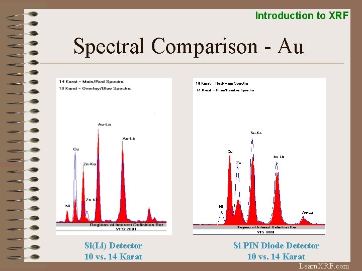 Introduction to XRF Spectral Comparison - Au Si(Li) Detector 10 vs. 14 Karat Si