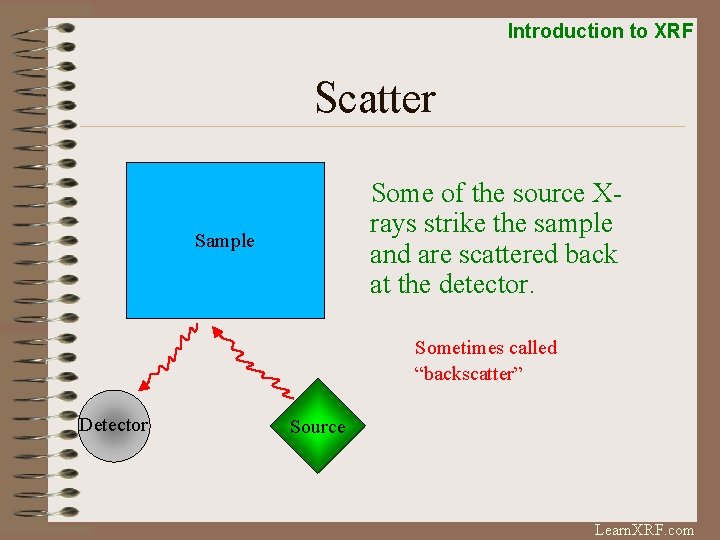 Introduction to XRF Scatter Some of the source Xrays strike the sample and are