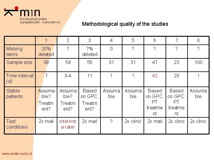 Methodological quality of the studies 1 2 3 4 5 6 7 8 20%