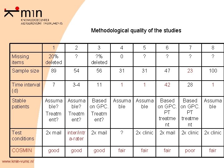 Methodological quality of the studies 1 2 3 4 5 6 7 8 20%