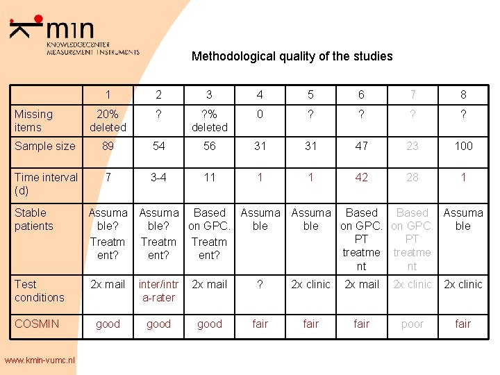 Methodological quality of the studies 1 2 3 4 5 6 7 8 20%
