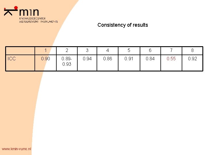 Consistency of results ICC www. kmin-vumc. nl 1 2 3 4 5 6 7