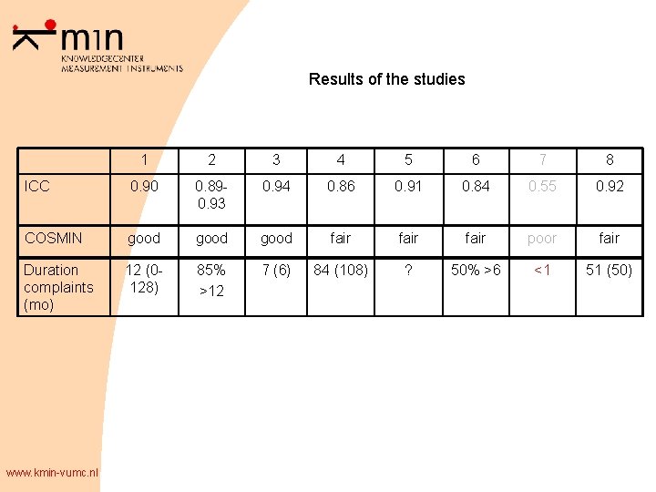 Results of the studies 1 2 3 4 5 6 7 8 ICC 0.
