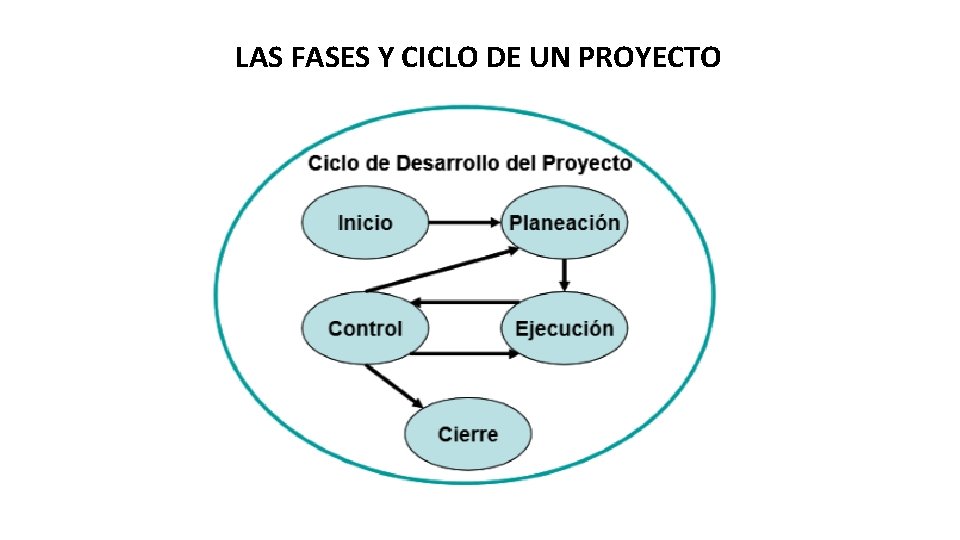 LAS FASES Y CICLO DE UN PROYECTO 