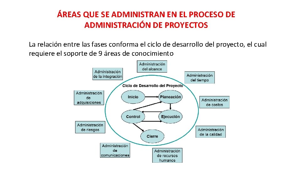 ÁREAS QUE SE ADMINISTRAN EN EL PROCESO DE ADMINISTRACIÓN DE PROYECTOS La relación entre