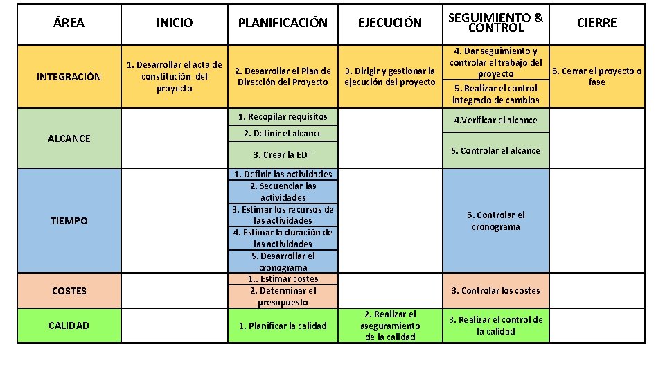 ÁREA INTEGRACIÓN INICIO 1. Desarrollar el acta de constitución del proyecto PLANIFICACIÓN 2. Desarrollar