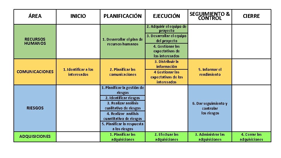 ÁREA INICIO RECURSOS HUMANOS COMUNICACIONES 1. Identificar a los interesados RIESGOS ADQUISICIONES PLANIFICACIÓN EJECUCIÓN