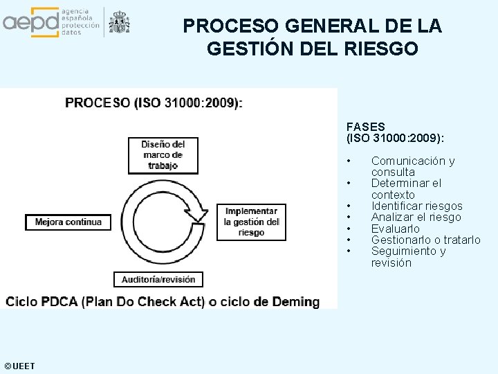 PROCESO GENERAL DE LA GESTIÓN DEL RIESGO FASES (ISO 31000: 2009): • Comunicación y