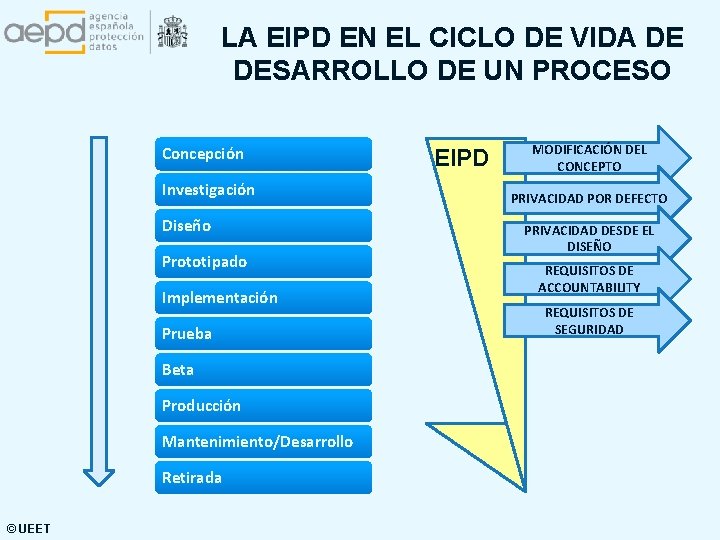 LA EIPD EN EL CICLO DE VIDA DE DESARROLLO DE UN PROCESO Concepción Investigación