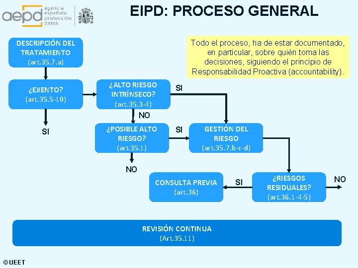 EIPD: PROCESO GENERAL DESCRIPCIÓN DEL TRATAMIENTO (art. 35. 7. a) ¿EXENTO? (art. 35. 5