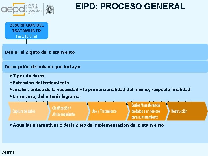 EIPD: PROCESO GENERAL DESCRIPCIÓN DEL TRATAMIENTO (art. 35. 7. a) ¿ALTO RIESGO INTRÍNSECO? (art.