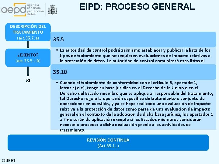 EIPD: PROCESO GENERAL DESCRIPCIÓN DEL TRATAMIENTO (art. 35. 7. a) ¿EXENTO? (art. 35. 5