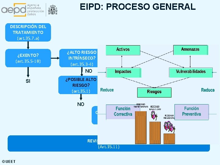 EIPD: PROCESO GENERAL DESCRIPCIÓN DEL TRATAMIENTO (art. 35. 7. a) ¿EXENTO? (art. 35. 5