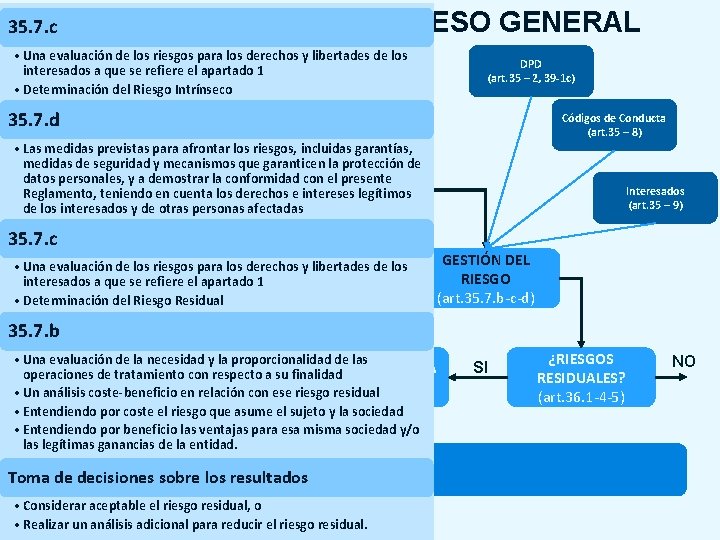 35. 7. c EIPD: PROCESO GENERAL • Una evaluación de los riesgos para los