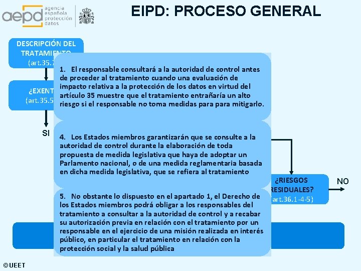 EIPD: PROCESO GENERAL DESCRIPCIÓN DEL TRATAMIENTO (art. 35. 7. a) 1. El responsable consultará