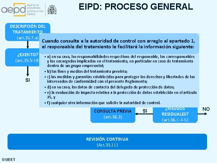 EIPD: PROCESO GENERAL DESCRIPCIÓN DEL TRATAMIENTO (art. 35. 7. a) Cuando consulte a la