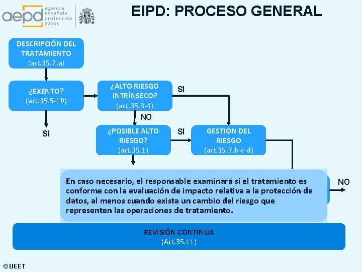 EIPD: PROCESO GENERAL DESCRIPCIÓN DEL TRATAMIENTO (art. 35. 7. a) ¿EXENTO? (art. 35. 5